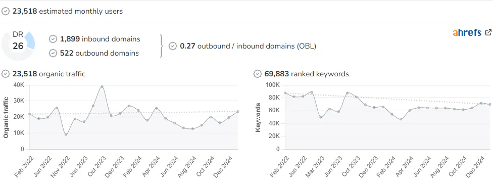 Motorpoint audience and SEO metrics on Growwer