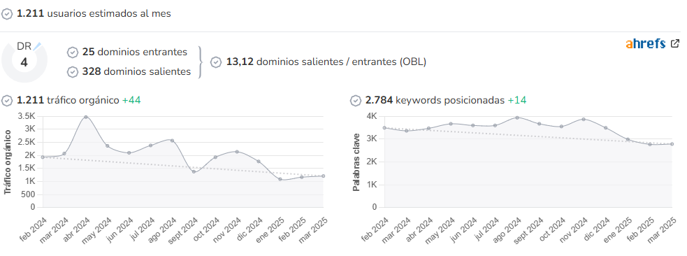 EuniversidadesPrivadas audience and SEO metrics on Growwer
