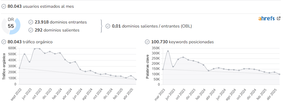 Nintenderos audience and SEO metrics on Growwer