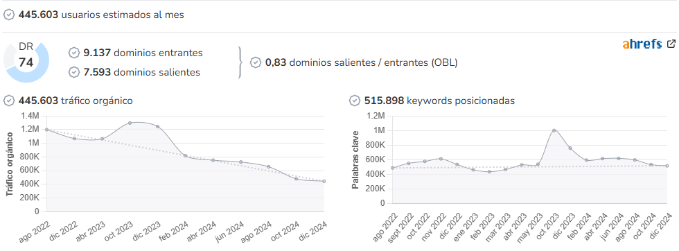 Última Hora audience and SEO metrics on Growwer