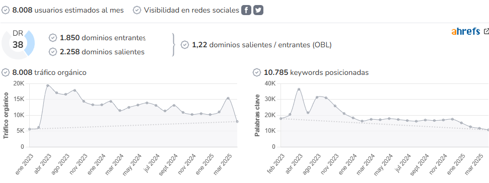 Soy Maratonista audience and SEO metrics on Growwer