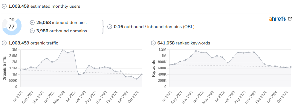 La Verdad audience and SEO metrics on Growwer