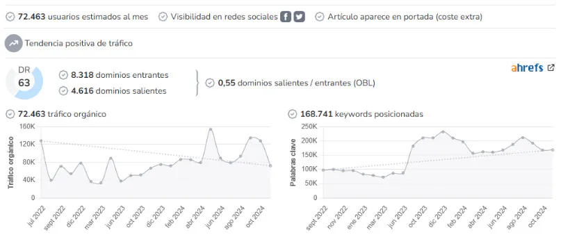 Moncloa audience and SEO metrics on Growwer
