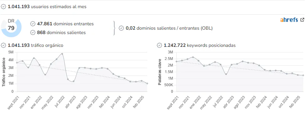 Audiencia y métricas SEO de Heraldo.es en Growwer
