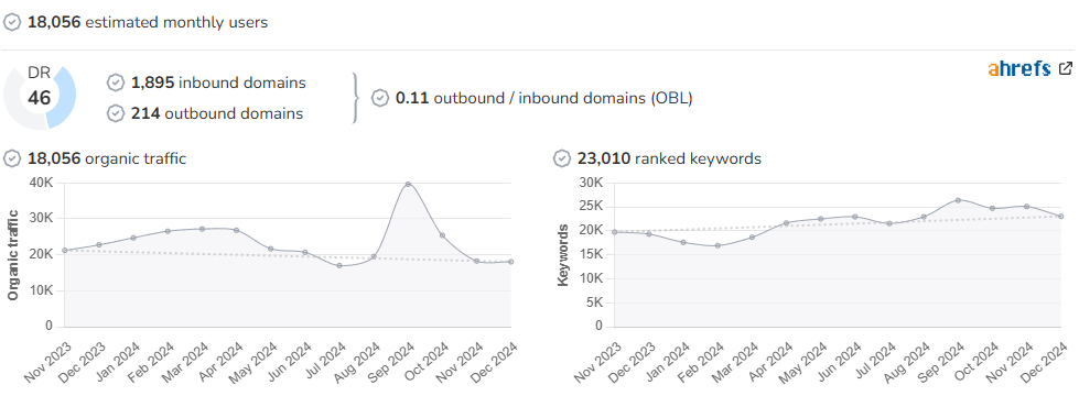 Beautiful World audience and SEO metrics on Growwer