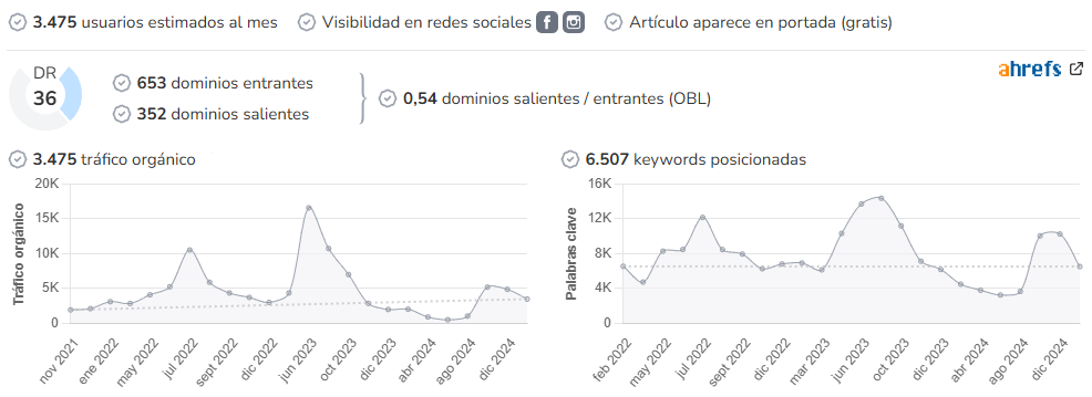Expertos en Estética audience and SEO metrics on Growwer