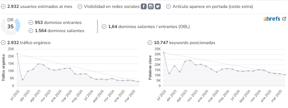 Wololo Sound audience and SEO metrics on Growwer