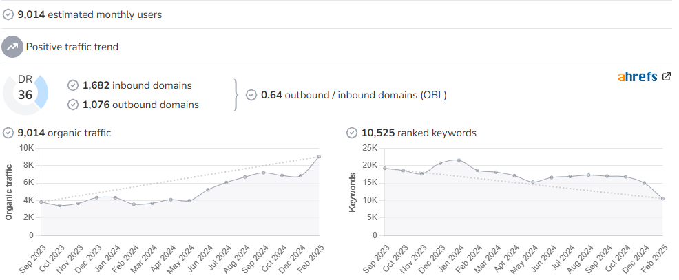 Globalmouse Travels audience and SEO metrics on Growwer