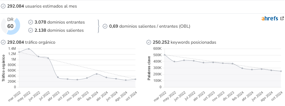 Cadena 100 audience and SEO metrics on Growwer