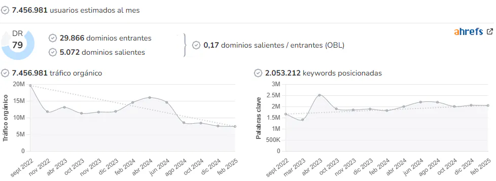 El Cronista audience and SEO metrics on Growwer