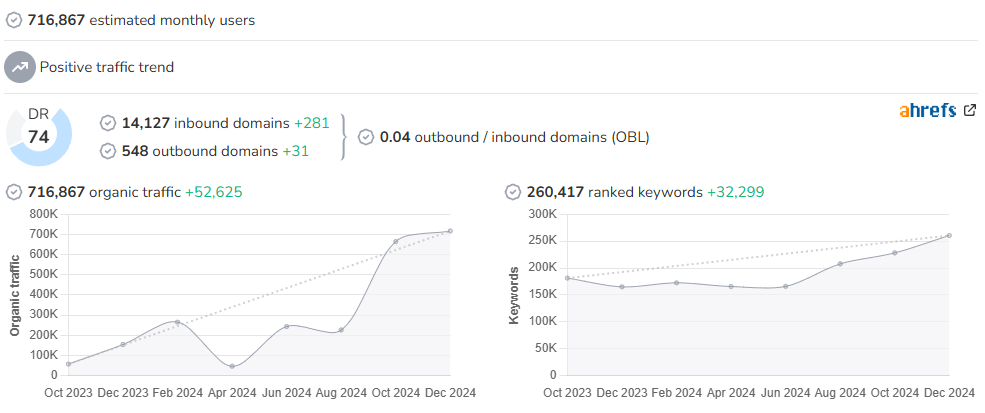Insider Monkey audience and SEO metrics on Growwer
