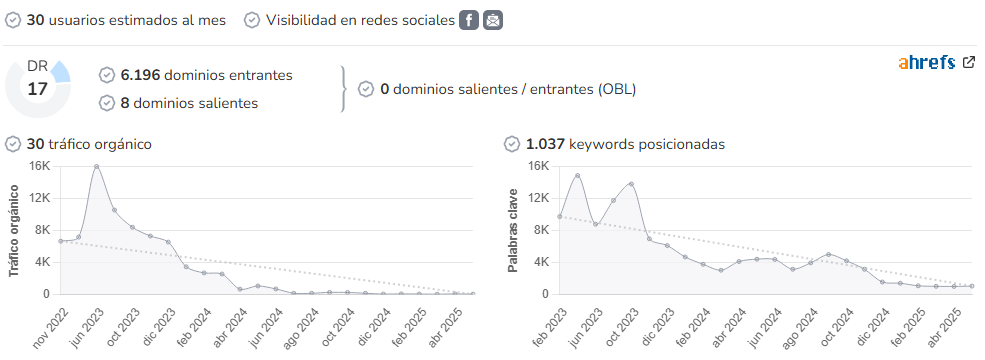 EsBelleza audience and SEO metrics on Growwer