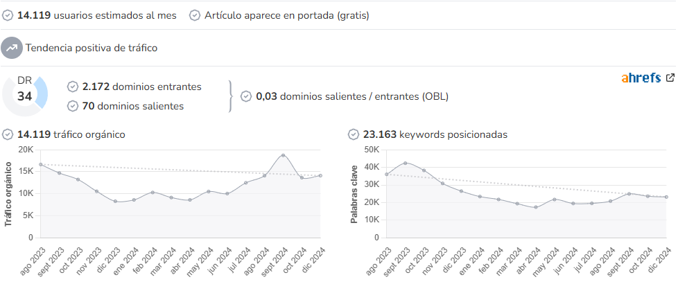 Con Alforjas audience and SEO metrics on Growwer