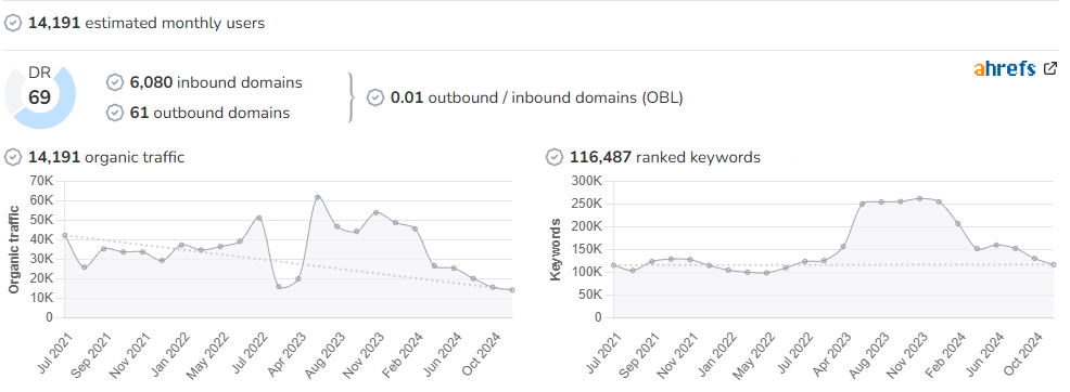 Murcia.com audience and SEO metrics on Growwer