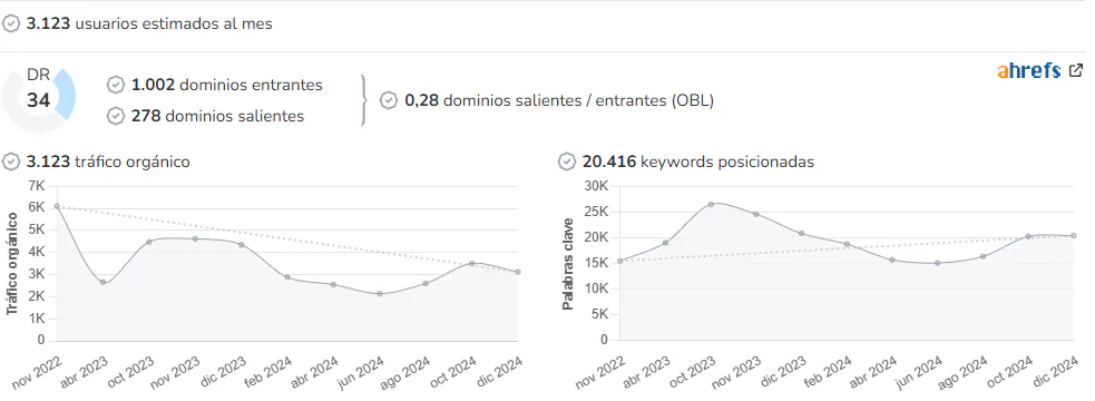 Cantabria Liberal audience and SEO metrics on Growwer