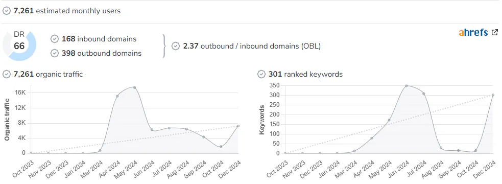 My Favourite Places audience and SEO metrics on Growwer