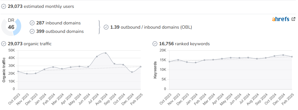 Great Days Out UK audience and SEO metrics on Growwer