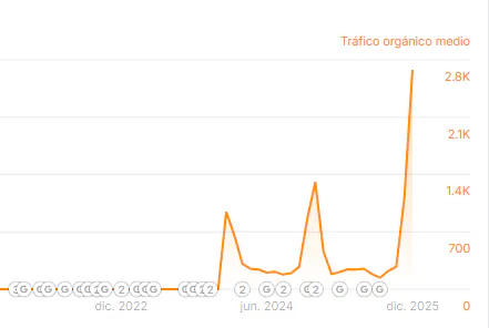 Chart: average organic traffic of a gift list, spiking every December up to 2.8K