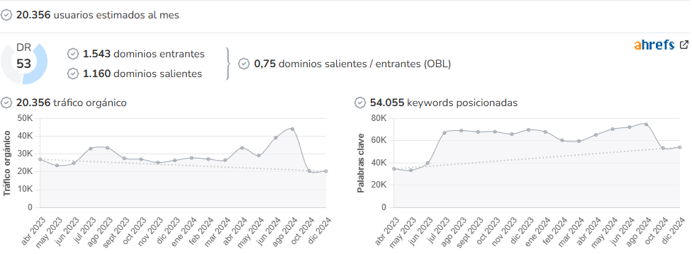 El Viajero Fisgón audience and SEO metrics on Growwer