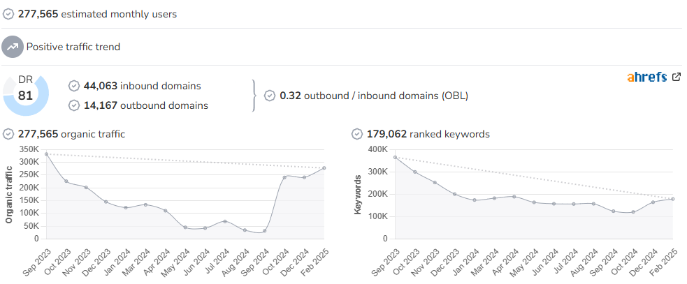 Analytics Insight audience and SEO metrics on Growwer