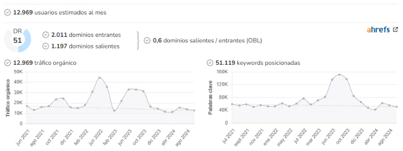 Madrid Actual audience and SEO metrics on Growwer