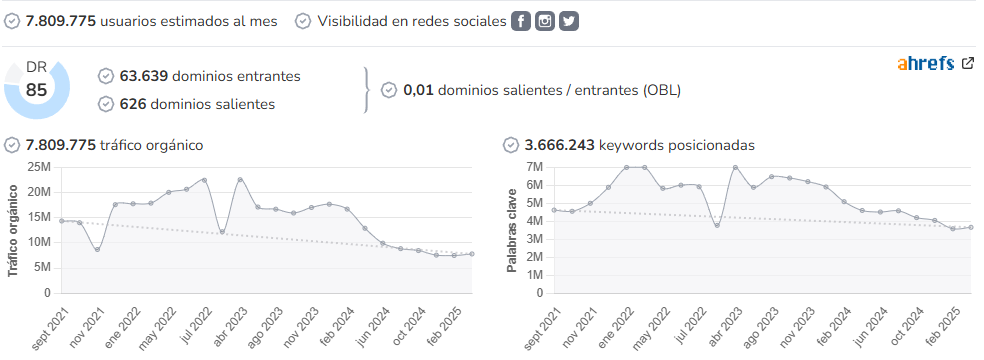 Audiencia y métricas SEO de El Confidencial en Growwer