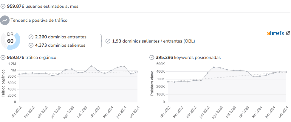 Divinity audience and SEO metrics on Growwer