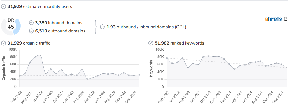 TodoCircuito audience and SEO metrics on Growwer