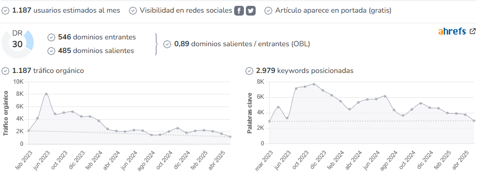 Cosas de Educación audience and SEO metrics on Growwer