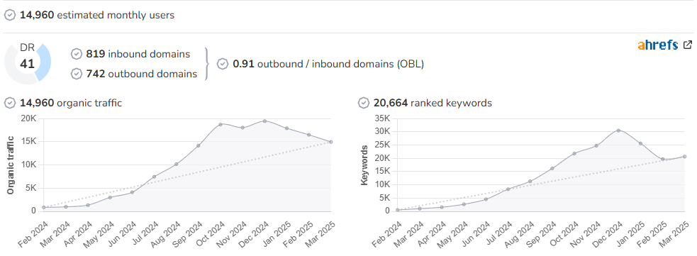 Burpy audience and SEO metrics on Growwer