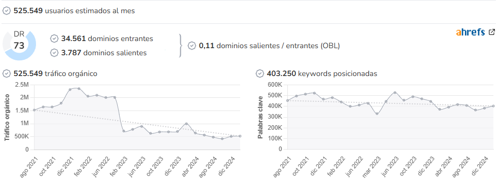 La Capital audience and SEO metrics on Growwer