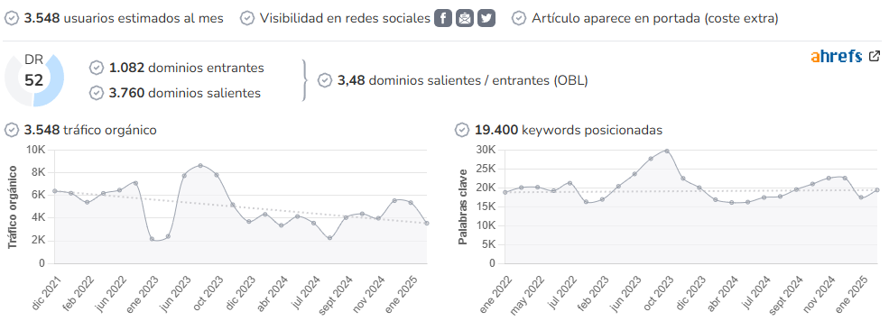 Retail Actual audience and SEO metrics on Growwer