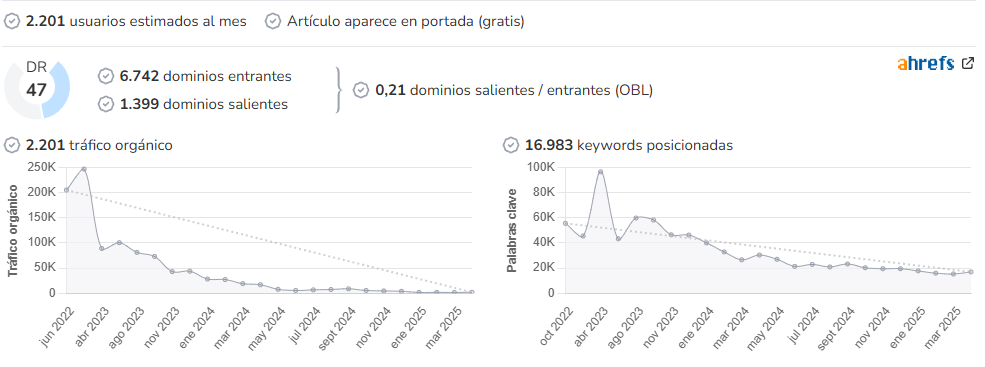 Red Historia audience and SEO metrics on Growwer