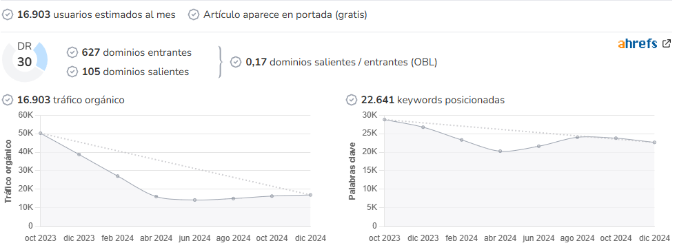 La Casa de la Lámpara audience and SEO metrics on Growwer