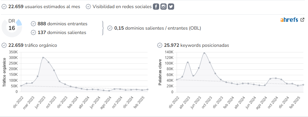 Farmacia Viéitez audience and SEO metrics on Growwer