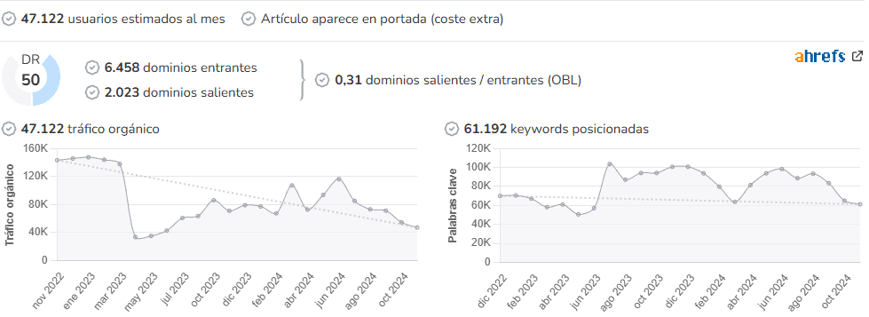 Cotilleo audience and SEO metrics on Growwer