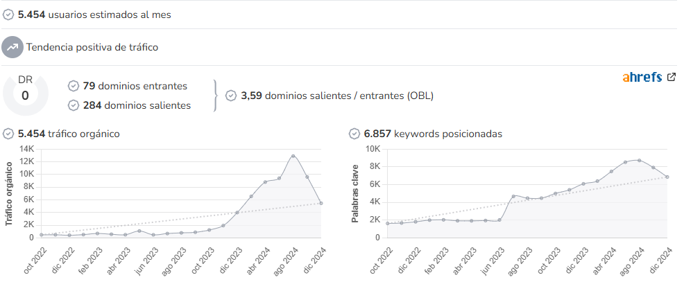 Márcate un Viaje audience and SEO metrics on Growwer