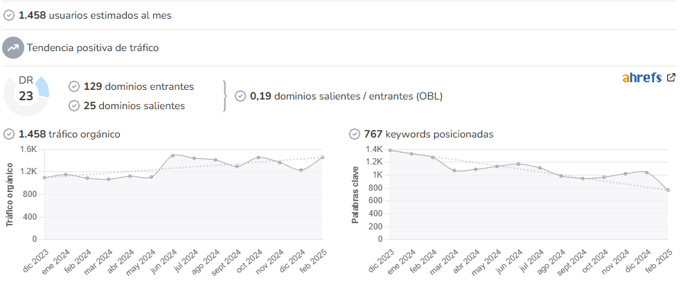 Castillos y Fortalezas de Jaén audience and SEO metrics on Growwer