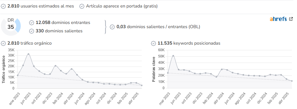 Escuela en la nube audience and SEO metrics on Growwer