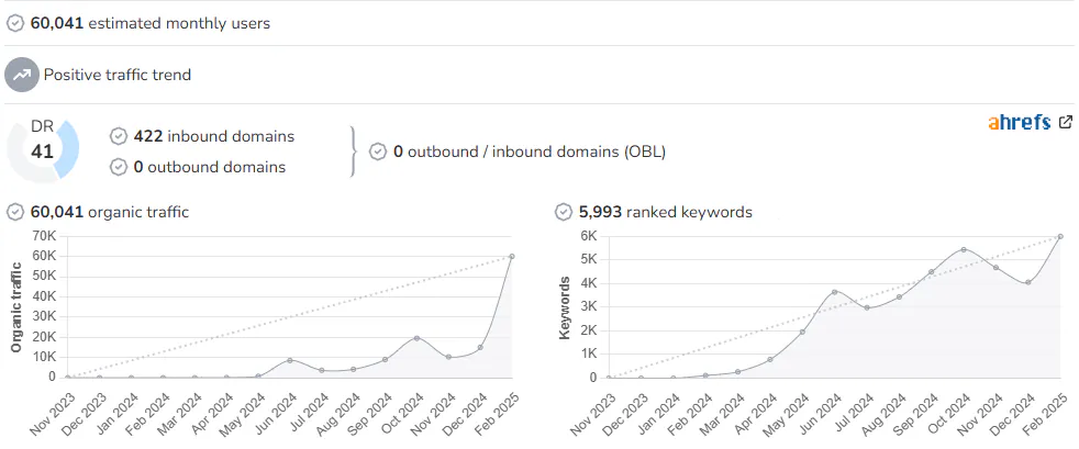 Radarro audience and SEO metrics on Growwer
