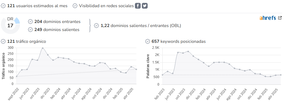 Cosas de Belleza audience and SEO metrics on Growwer
