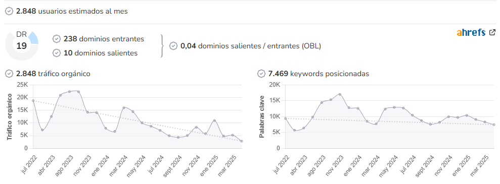 ConciertosPorMadrid audience and SEO metrics on Growwer