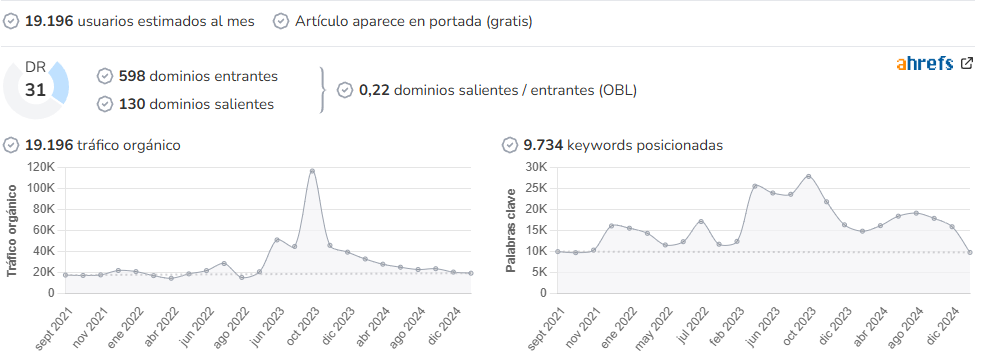 La Cocina Sana audience and SEO metrics on Growwer