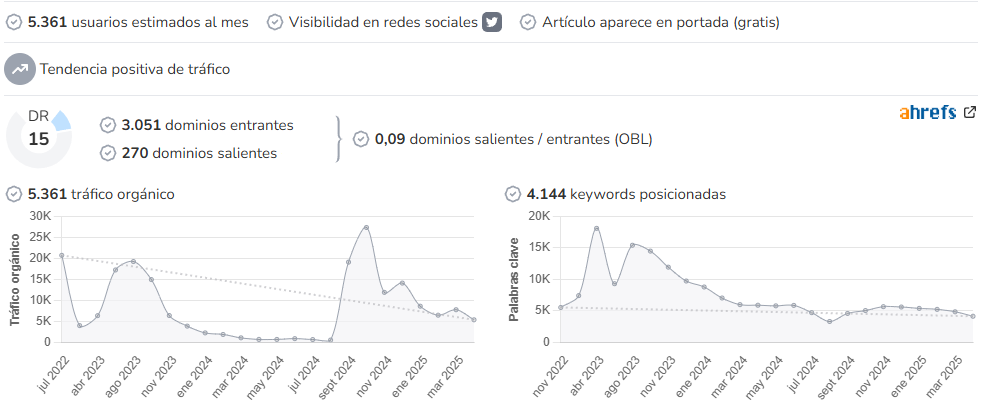 Mi Bundesliga audience and SEO metrics on Growwer
