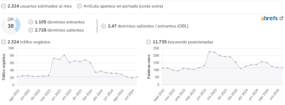 En Pozuelo audience and SEO metrics on Growwer