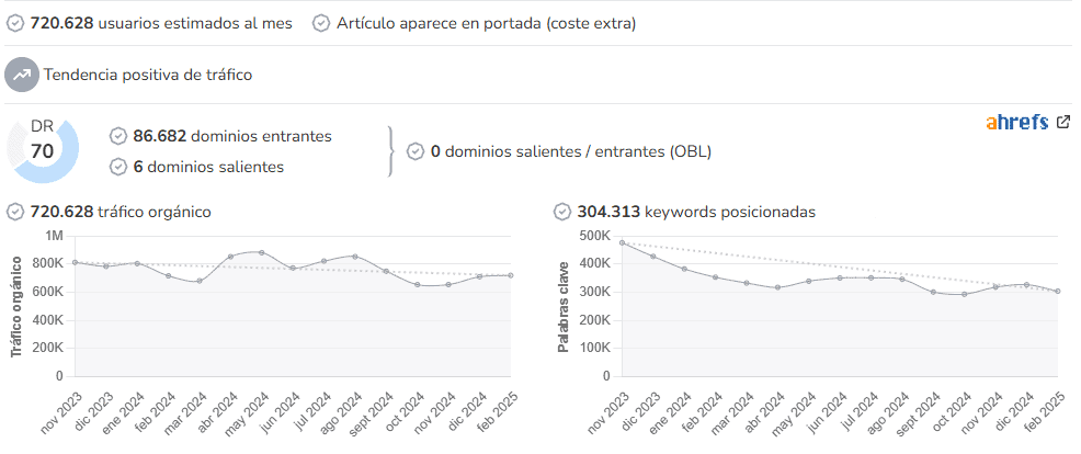 3DJuegos audience and SEO metrics on Growwer
