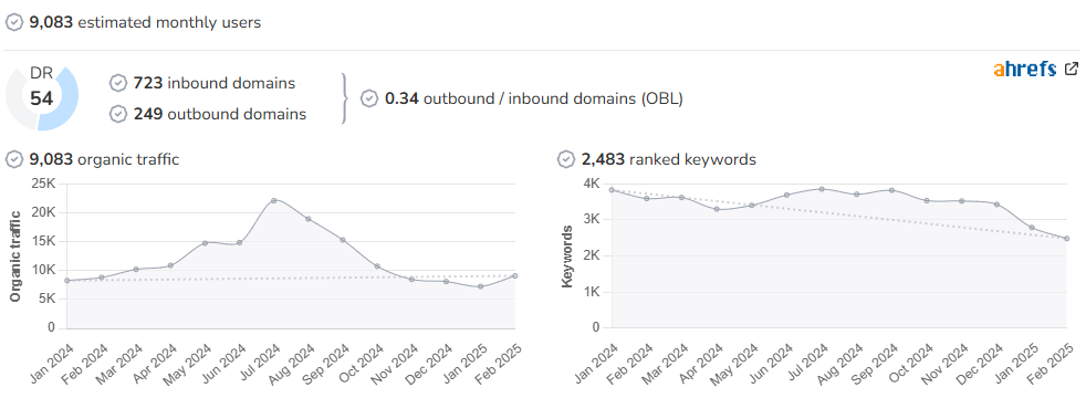 Discover Dartmouth audience and SEO metrics on Growwer