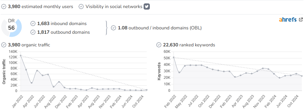 Murcia Diario audience and SEO metrics on Growwer