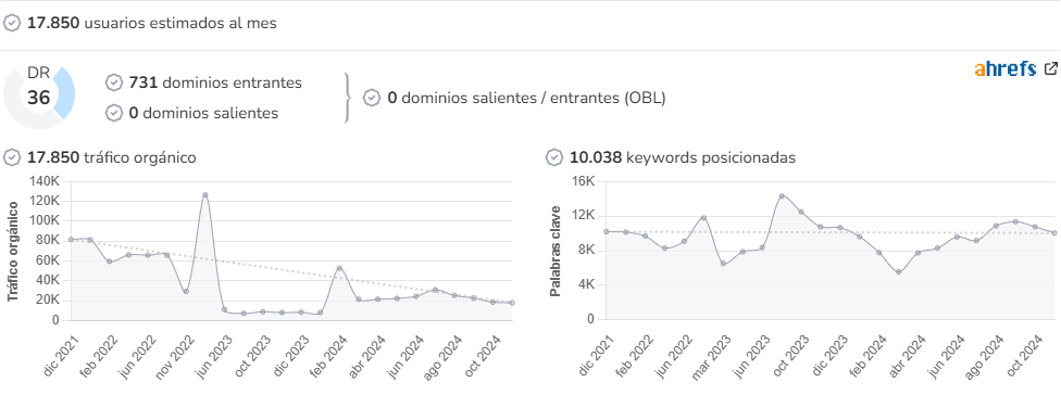 Rota al día audience and SEO metrics on Growwer