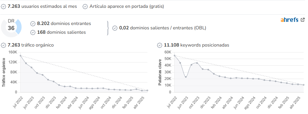 Palabra de Runner audience and SEO metrics on Growwer